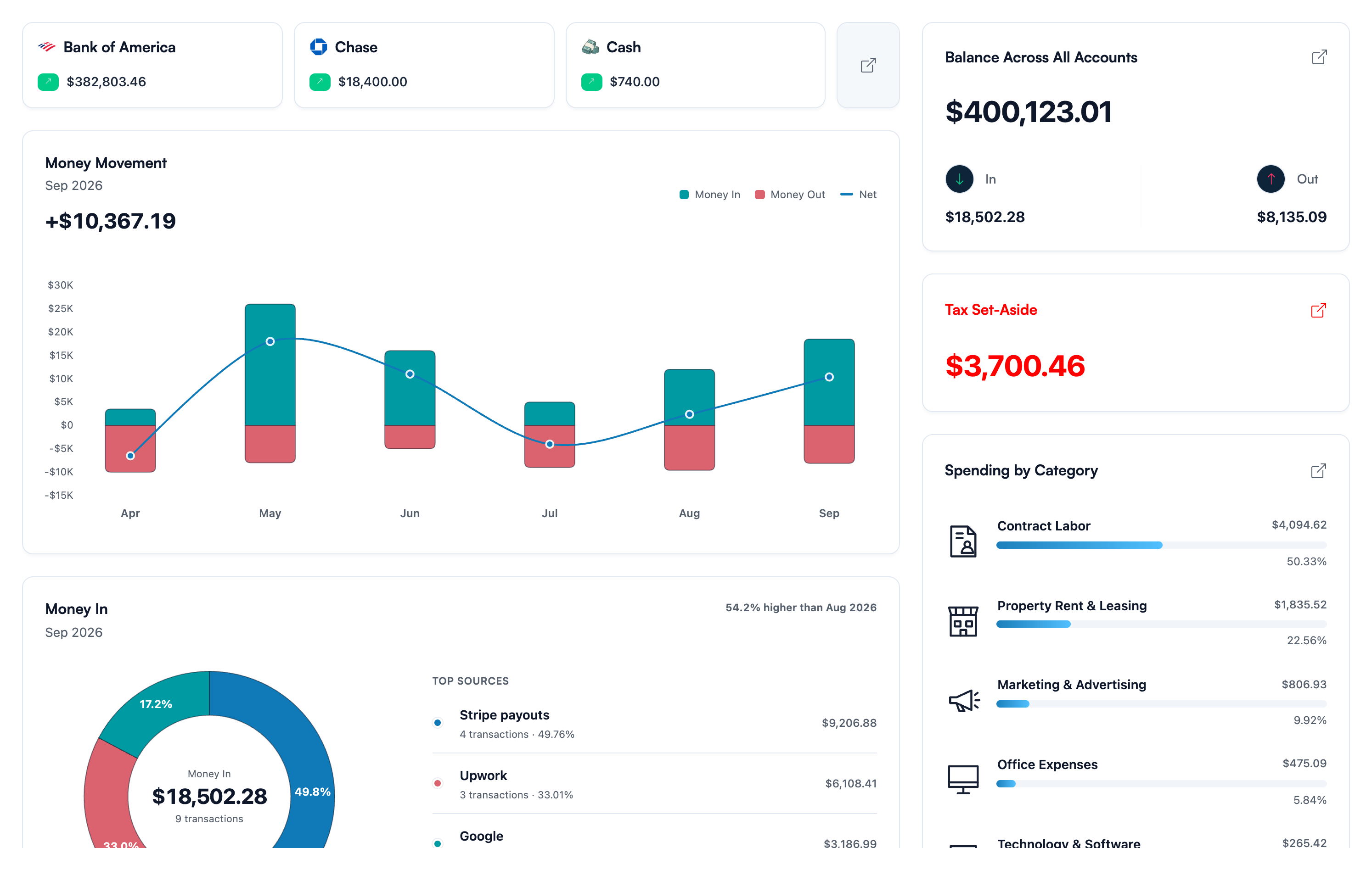 Business Overview in Koody for Business showing Bank of America, Chase, and cash balances, six months of money movement, tax set-asides, income sources, and spending by category.