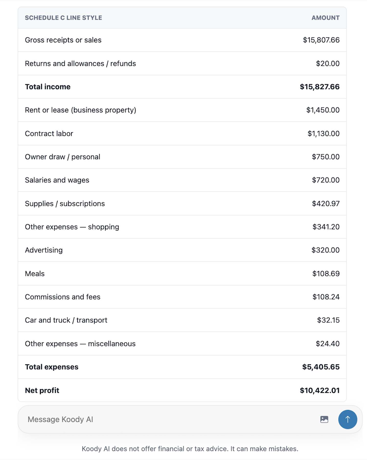 Koody AI Schedule C line-style profit and loss summary showing gross receipts, returns and allowances, total income, expense categories, total expenses, and net profit.