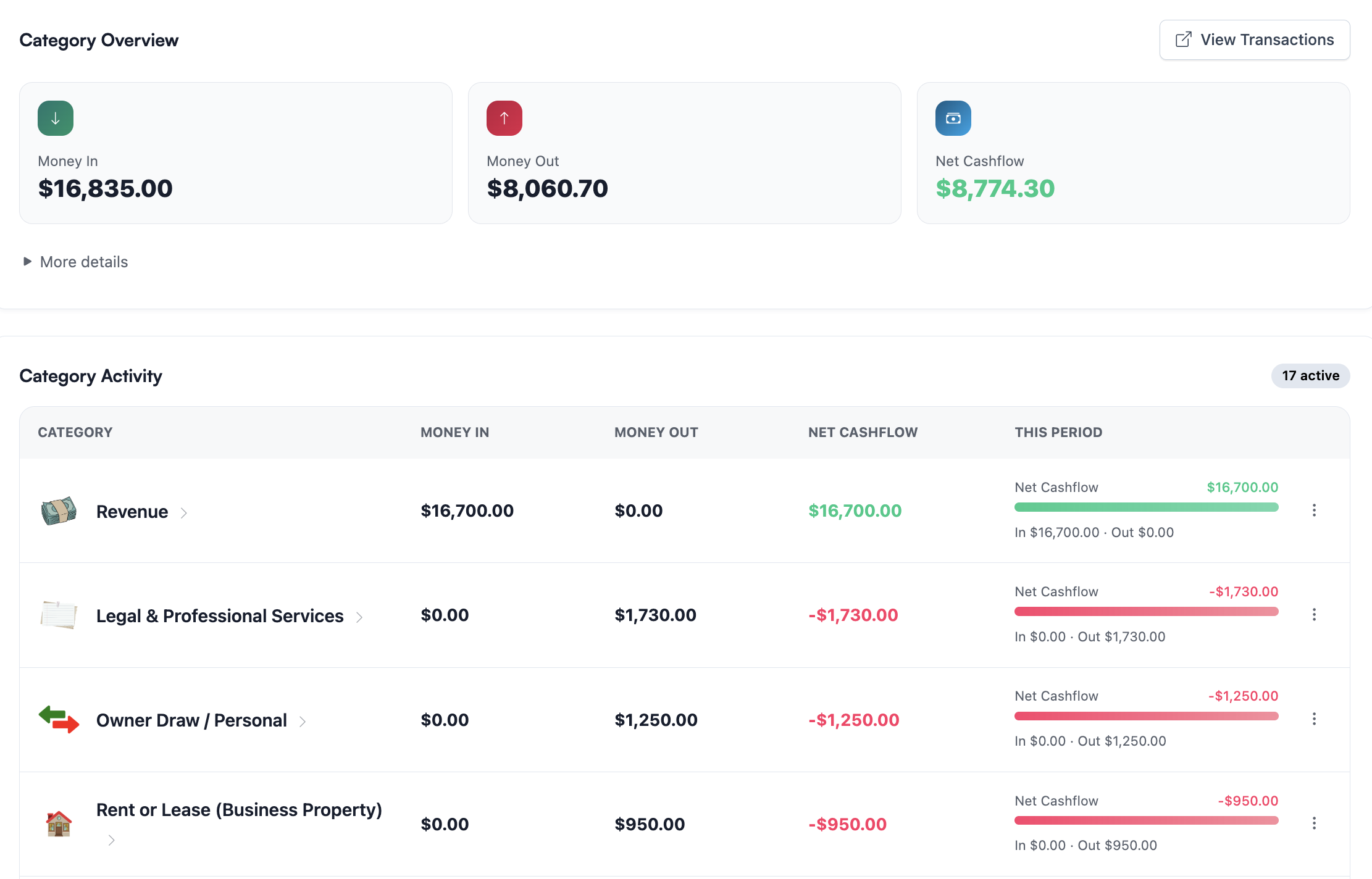 Koody category overview showing money in, money out, net cashflow, and category activity for Revenue, Legal and Professional Services, Owner Draw or Personal, Rent or Lease, Contract Labor, and Subscriptions.