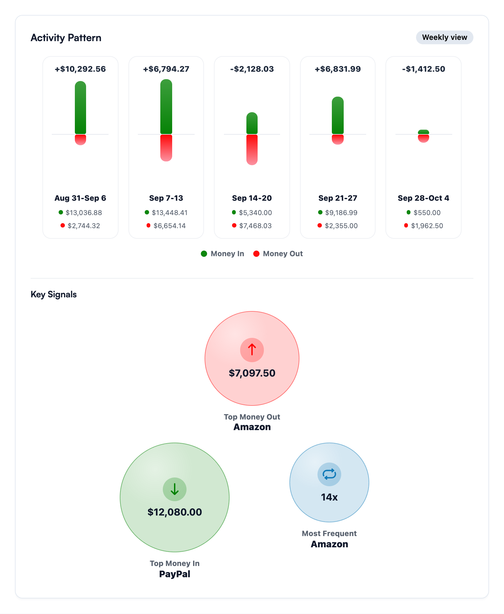 Koody Business Activity Pattern for September 2026 showing weekly income and expenses, PayPal receipts of $12,080, and Amazon purchases of $7,097.50 across 14 transactions