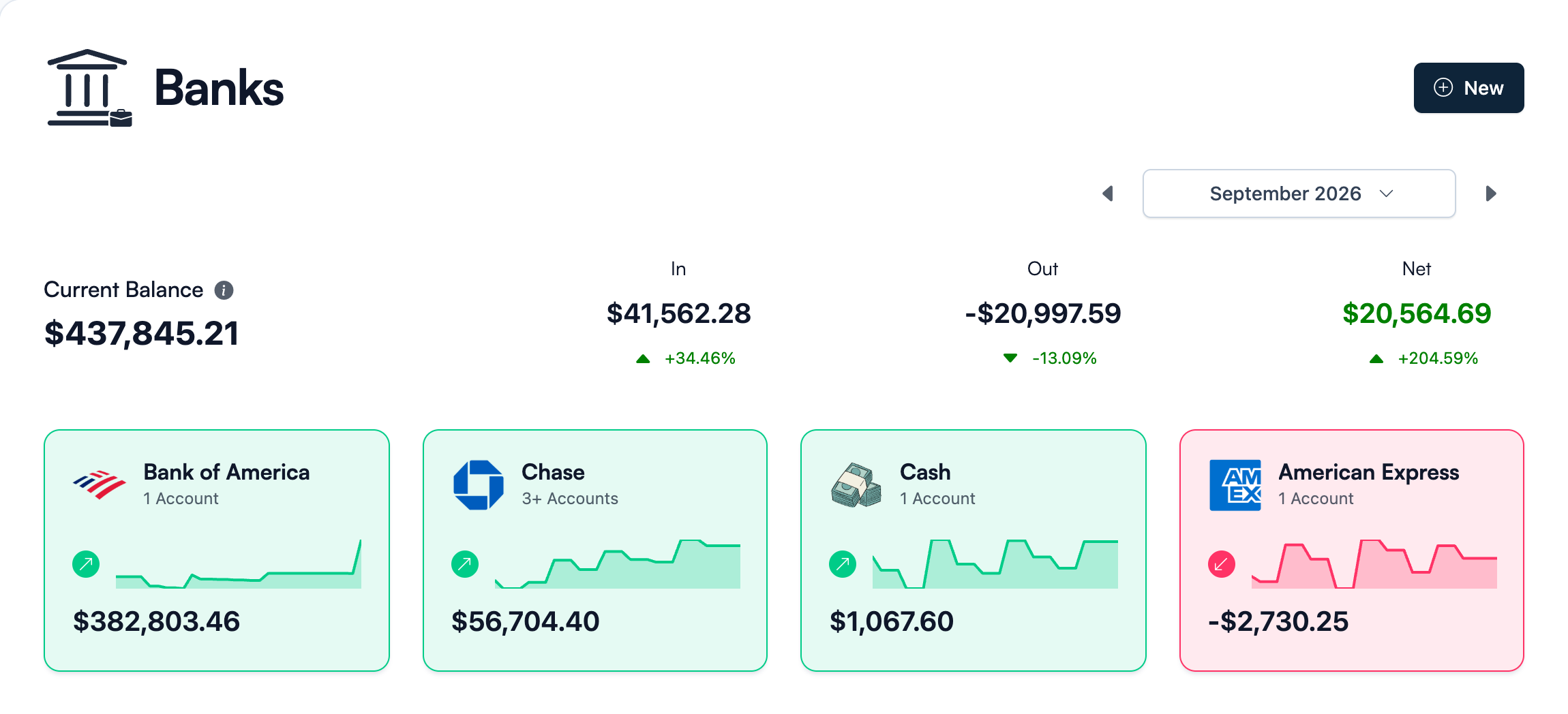 Koody Business Banks showing Bank of America, Chase, Cash, and American Express balances, activity trends, and September 2026 cash flow compared with August