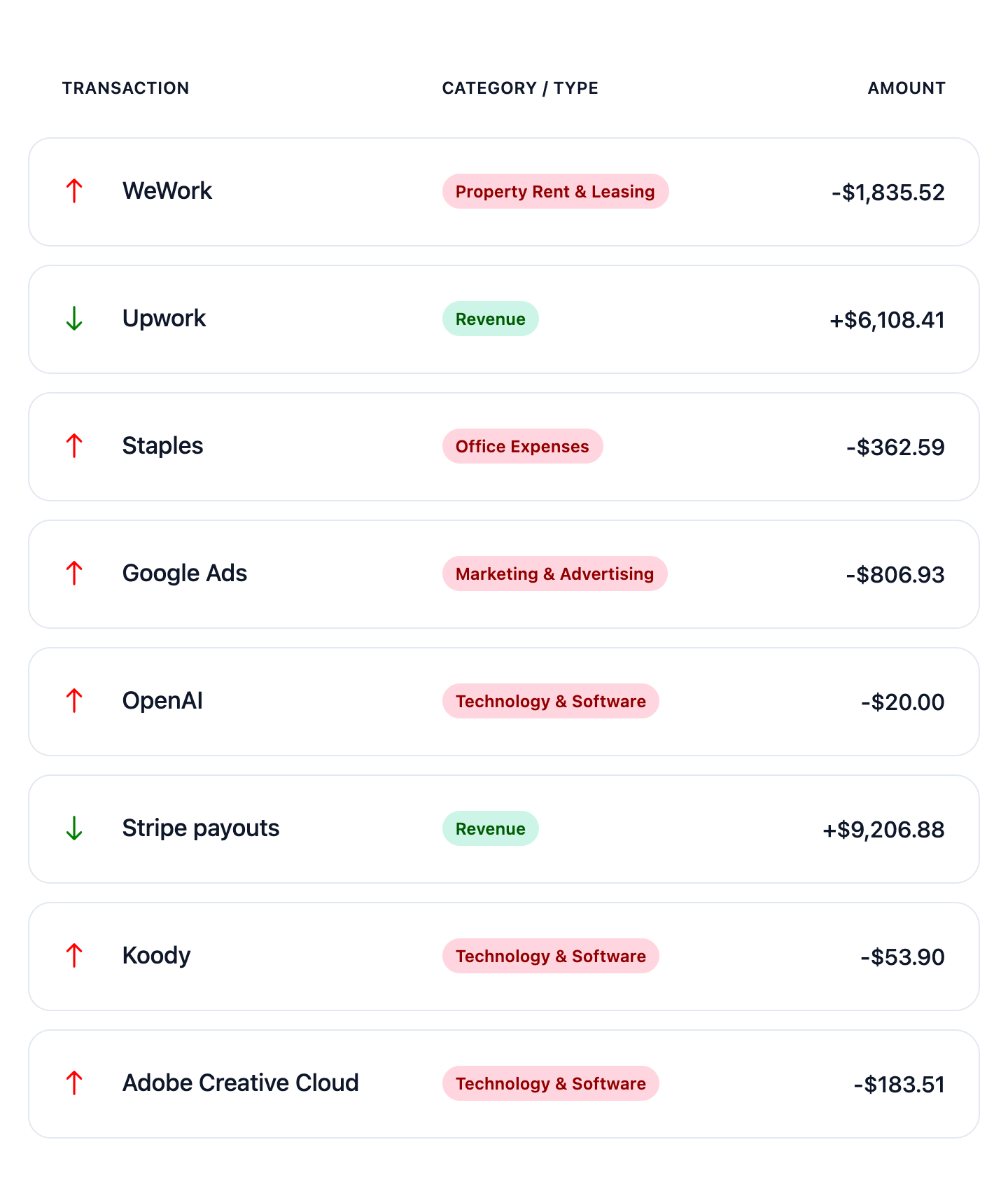 Eight categorized business transactions showing Stripe and Upwork revenue, WeWork rent, Staples office expenses, Google Ads advertising, and Adobe, Koody, and OpenAI software expenses, with amounts