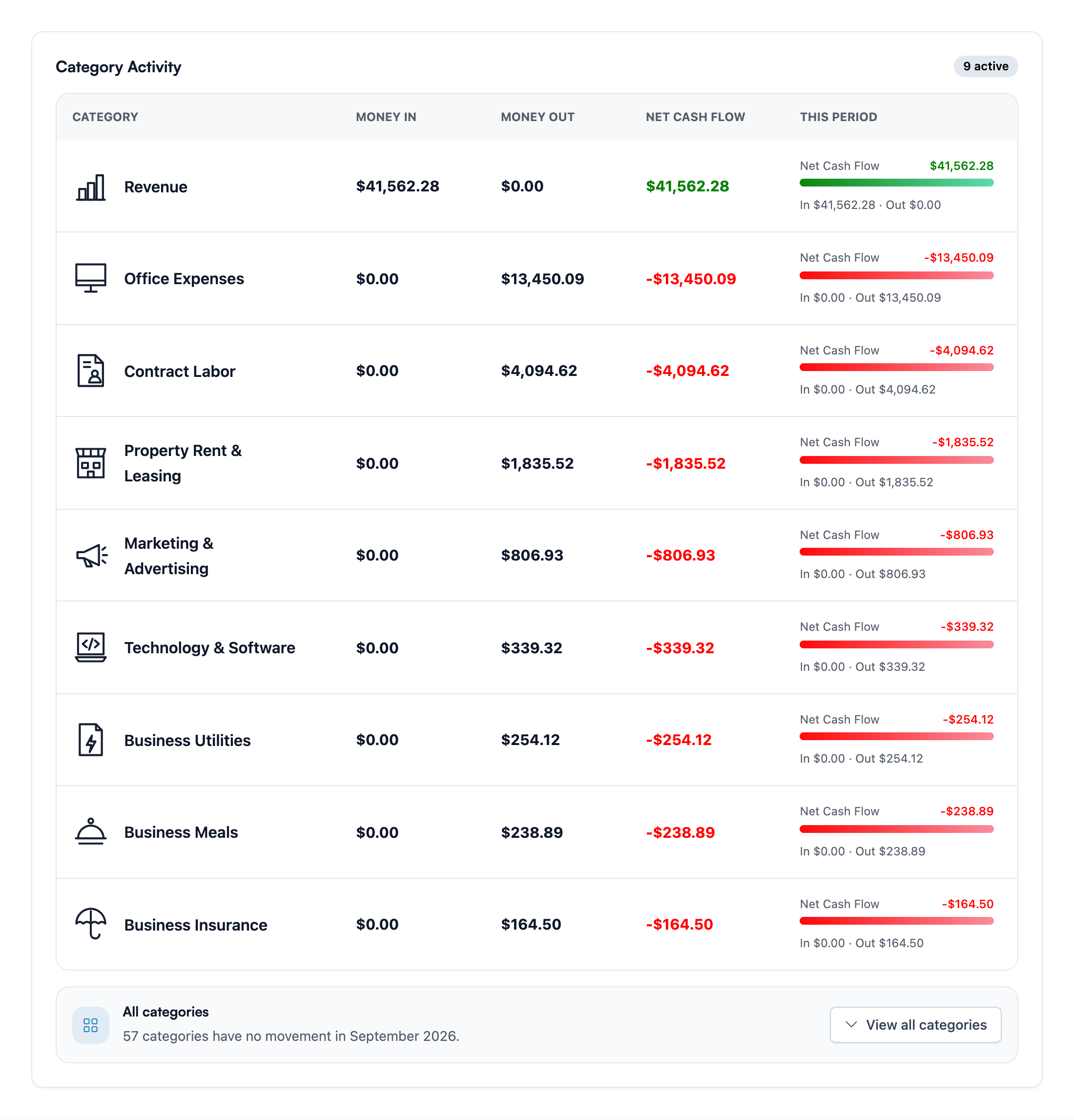 Koody Category Activity showing money in, money out, and net cash flow across nine business categories, with green revenue and red expense bars