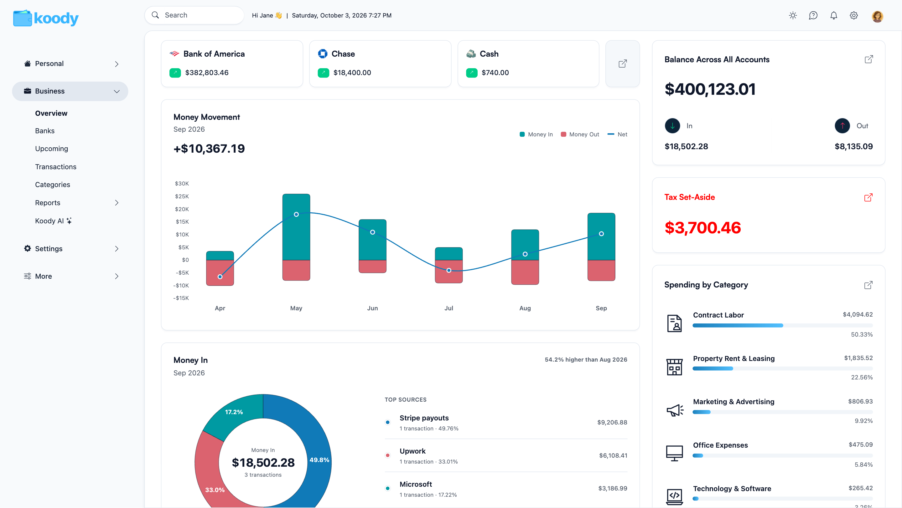 Koody Business Overview showing account balances, money in and out, income sources, and spending by business category.