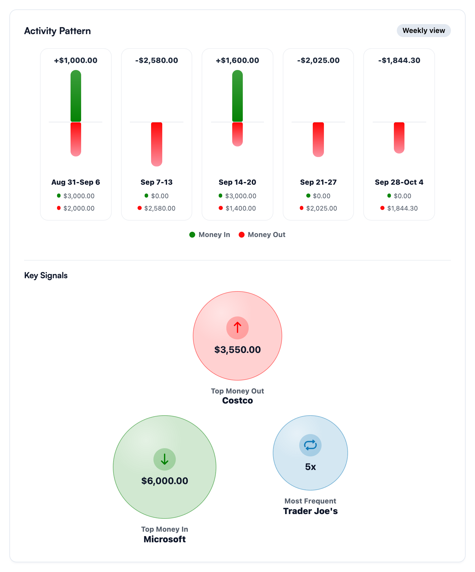 Koody's September 2026 Activity Pattern showing weekly money in and out, Costco as the top money out at $3,550, Microsoft as the top money in at $6,000, and Trader Joe's as the most frequent merchant