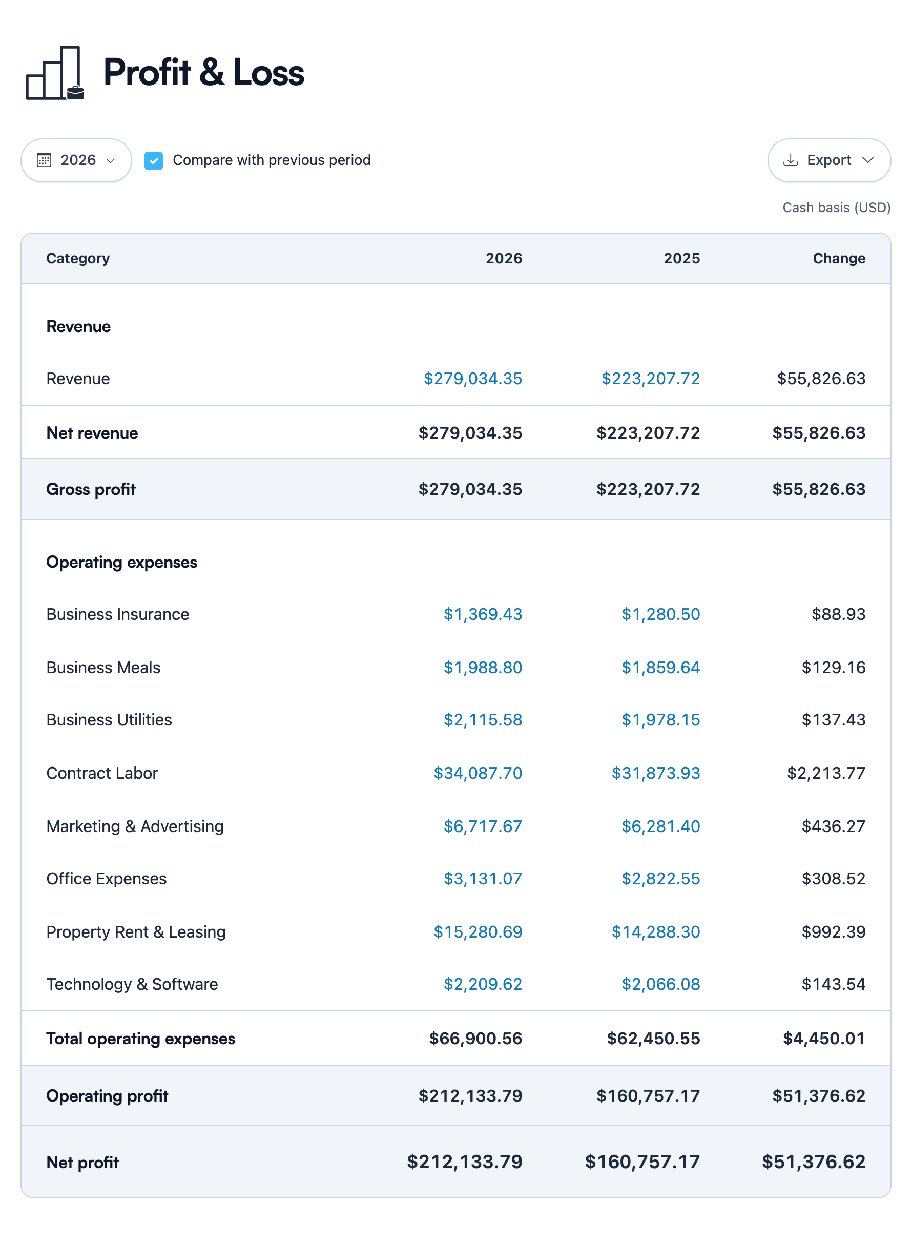Koody Profit & Loss comparing 2026 with 2025, showing revenue of $279,034.35 versus $223,207.72 and net profit of $212,133.79 versus $160,757.17