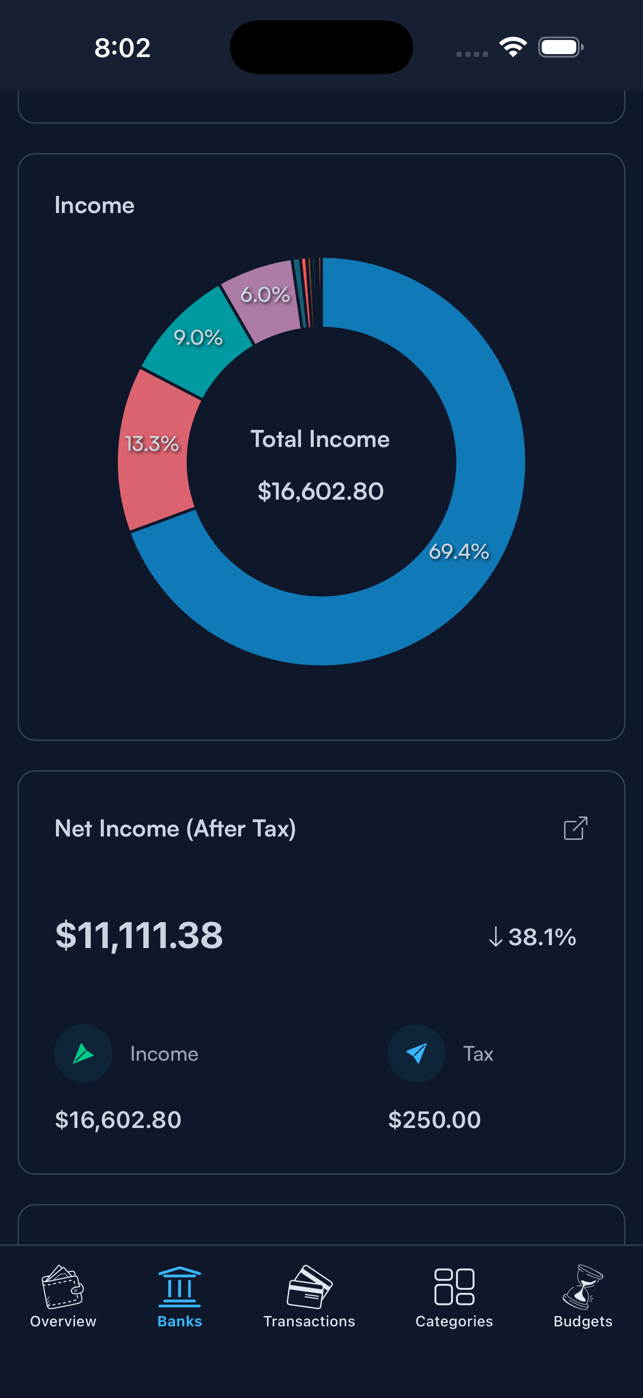 Koody's Banks tab on iPhone in dark mode showing an income donut chart totaling $16,602.80 by source and a Net Income After Tax card of $11,111.38