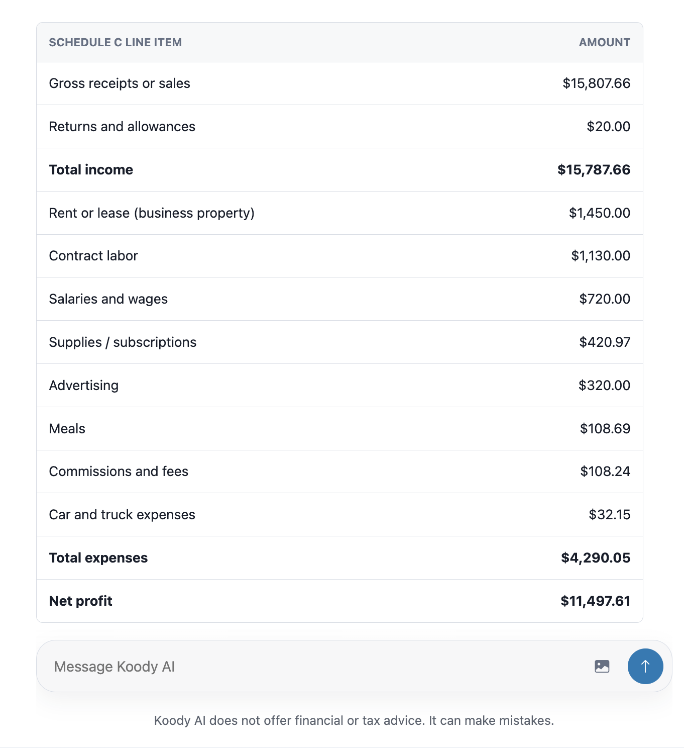 Koody AI Schedule C-style profit and loss showing $15,787.66 total income, $4,290.05 total expenses, and $11,497.61 net profit