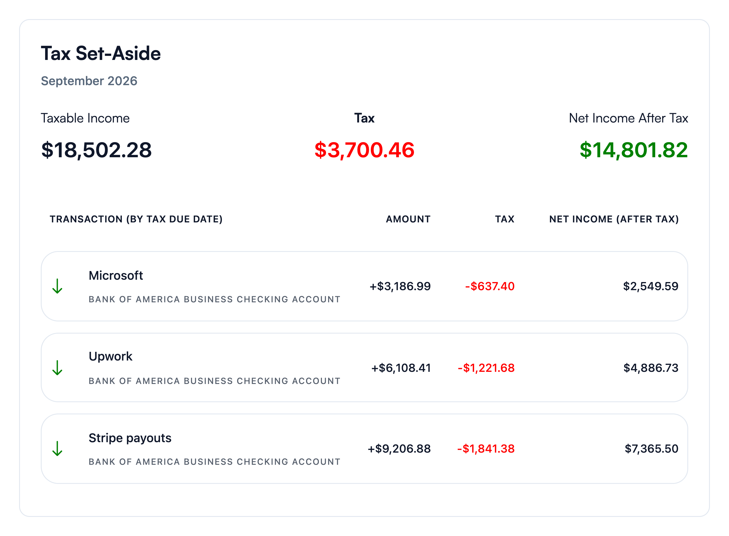 Koody Tax Set-Aside report for September 2026 showing $18,502.28 in taxable income, $3,700.46 set aside, and $14,801.82 remaining, with Microsoft, Upwork, and Stripe income transactions